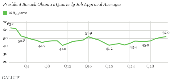 President Barack Obama Quarterly Job Approval