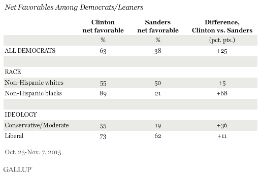 Net Favorables Among Democrats/Leaners, Hillary Clinton and Bernie Sanders
