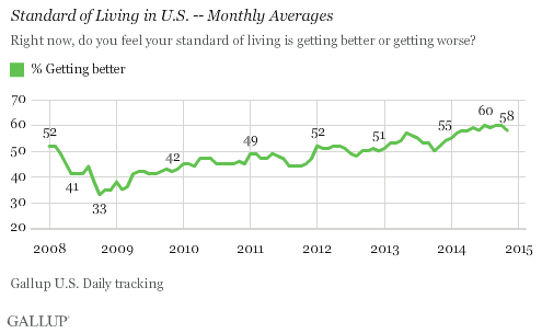 58% of Americans see their standing of living improving according to Gallup.