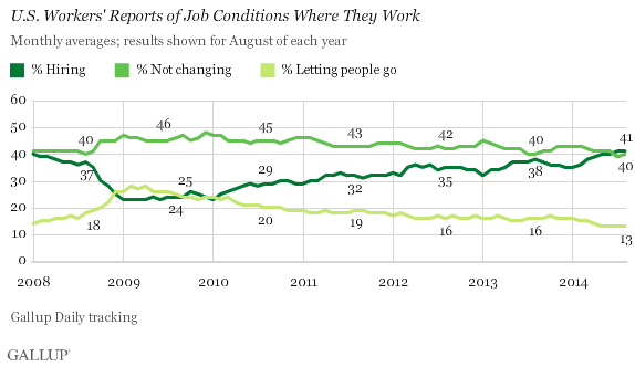 U.S. workers' reports of job conditions where they work, august 2014