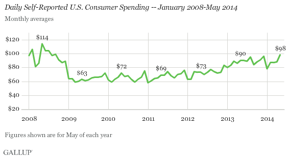 2008-2014 Trend: Daily Self-Reported U.S. Consumer Spending -- January 2008-May 2014