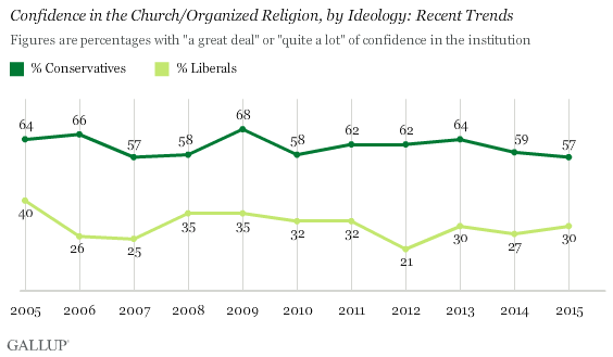 Confidence in the Church/Organized Religion, by Ideology: Recent Trends