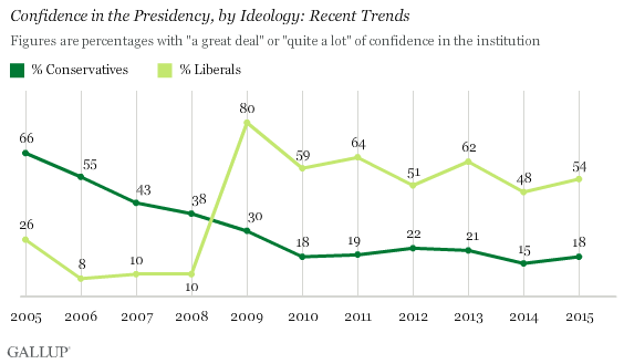 Confidence in the Presidency, by Ideology: Recent Trends
