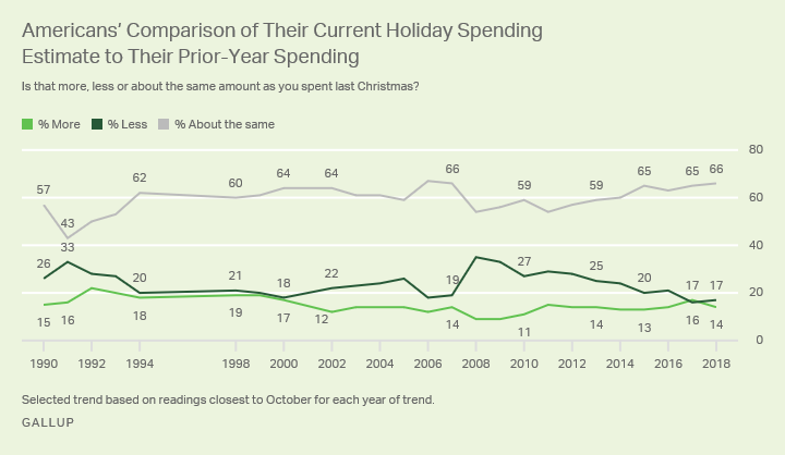 Line graph. Americans’ comparisons of their Christmas spending to previous year, based on results from 1990-2018. 