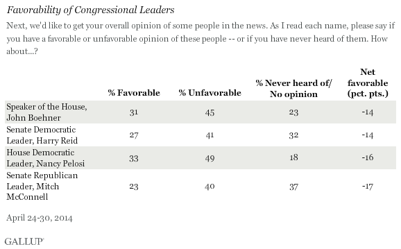 Favorability of Congressional Leaders