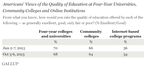 Americans' Views of the Quality of Education at Four-Year Universities, \nCommunity Colleges and Online Institutions