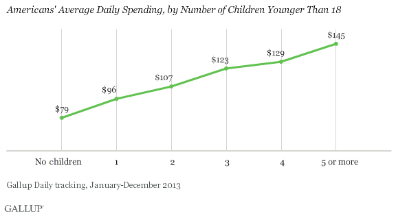 Americans' Average Daily Spending, by Number of Children Younger Than 18, 2013