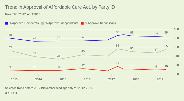 Line graph. Major party differences in ACA approval persist: Most Democrats approve, versus barely one in 10 Republicans.