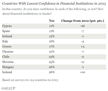 Countries With Lowest Confidence in Financial Institutions in 2013