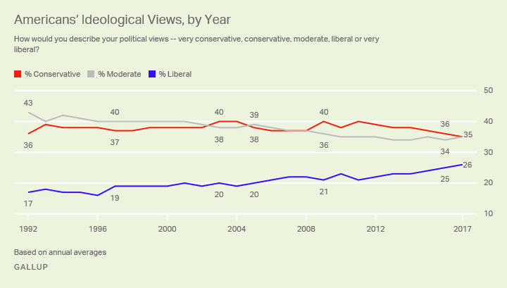 Americans’ Ideological Views, by Year