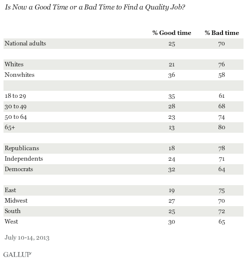 Is Now a Good Time or a Bad Time to Find a Quality Job? July 2013 results
