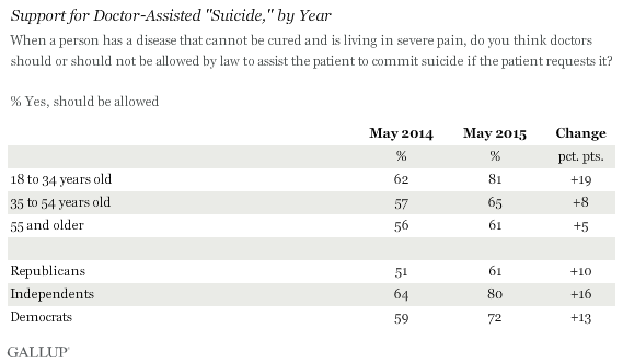 Support for Doctor-Assisted "Suicide," by Year