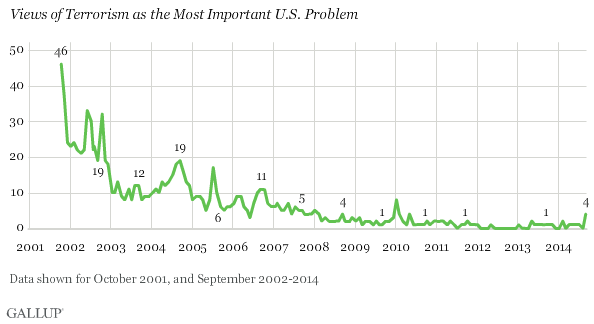 Views of Terrorism as the Most Important U.S. Problem 