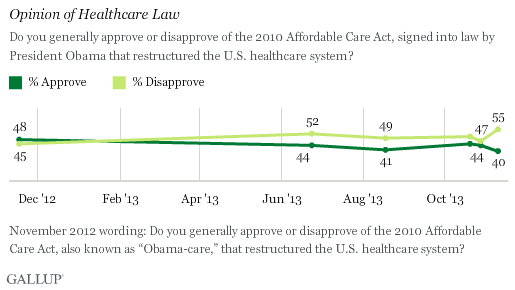Approval of ObamaCARE hits record low on Gallup poll 