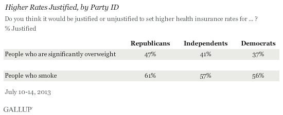 Higher Rates Justified, by Party ID, July 2013