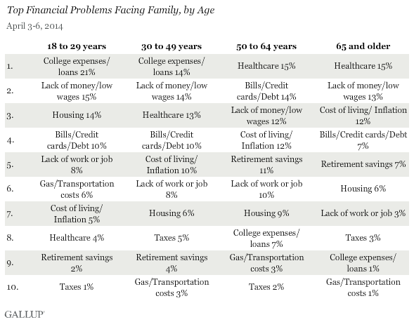 Top financial problems facing family, by age
