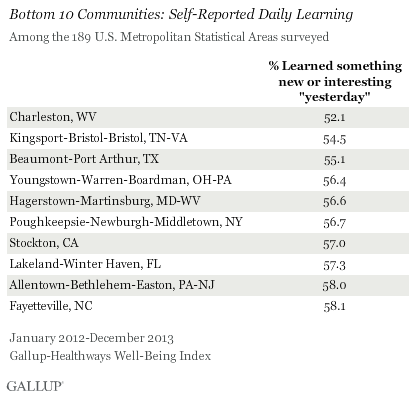 Self-Reported Daily Learning, Bottom 10 U.S. Metropolitan Statistical Areas, 2012-2013