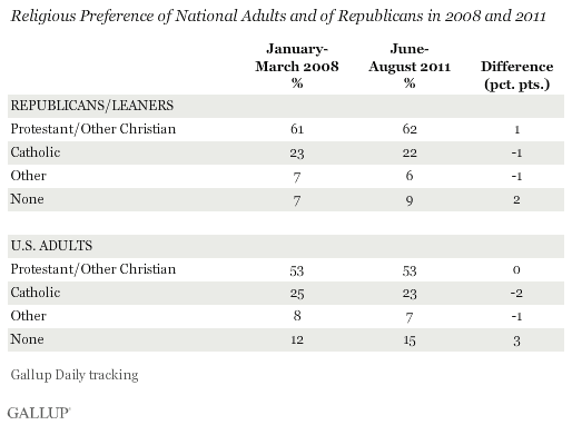 Religious Preference of National Adults and of Republicans in 2008 and 2011