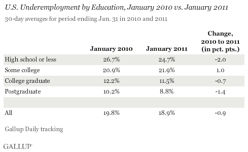 U.S. Underemployment by Education, January 2010 vs. January 2011