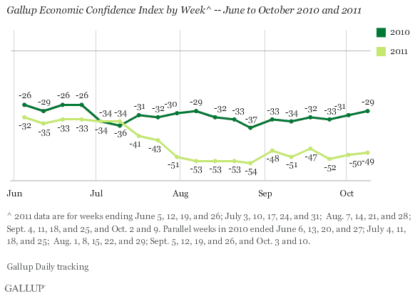 Gallup Economic Confidence Index by Week -- June to October 2010 and 2011