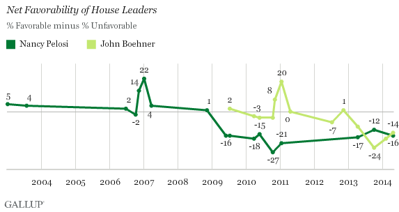 Net Favorability of House Leaders