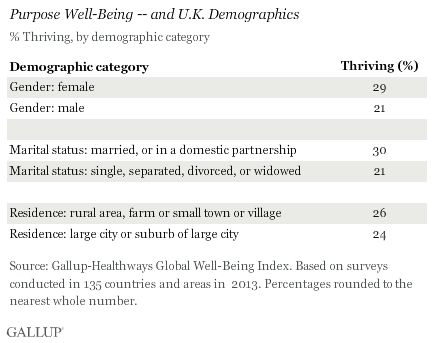 Purpose Well-Being -- and U.K. Demographics, 2013