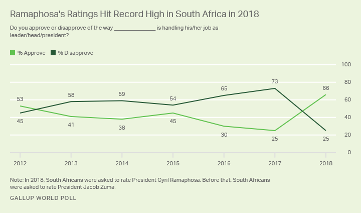 Line graph. President Cyril Ramaphosa’s approval rating during his first year in office hit a record 66%.