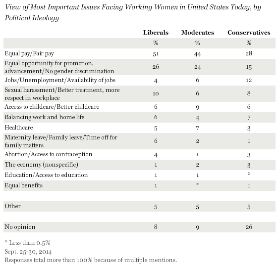 View of Most Important Issues Facing Working Women in United States Today, by Political Ideology, September 2014