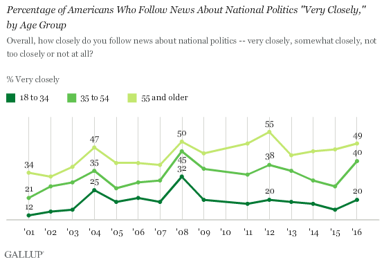Trend: Percentage of Americans Who Follow News About National Politics "Very Closely," by Age Group
