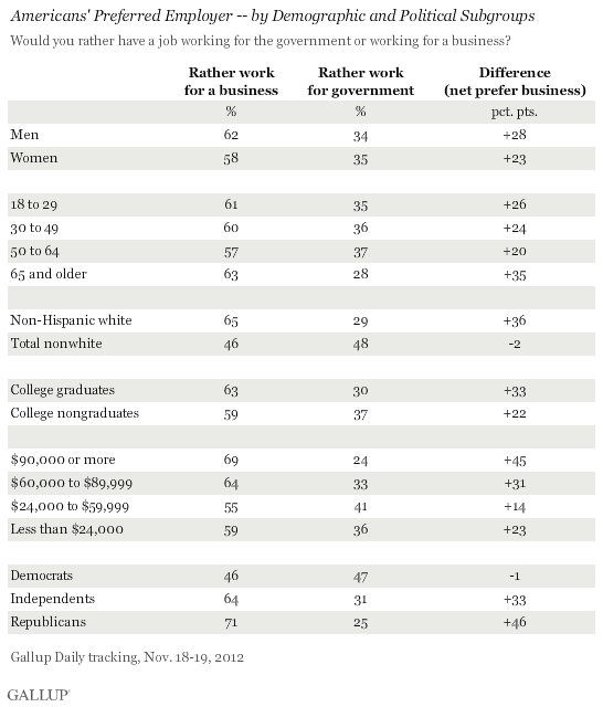 Americans' Preferred Employer -- by Demographic and Political Subgroups, November 2012