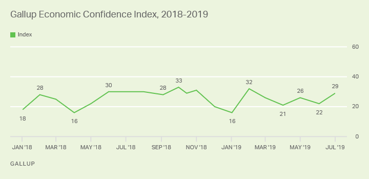 Line graph. Gallup’s Economic Confidence Index since January 2018, currently +29, up seven points from June.