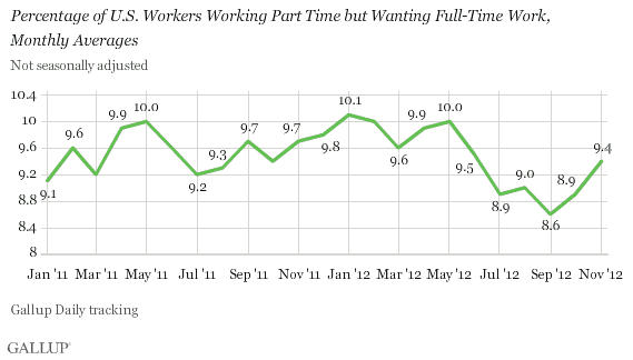 Percentage of U.S. Workers Working Part Time but Wanting Full-Time Work, Monthly Averages