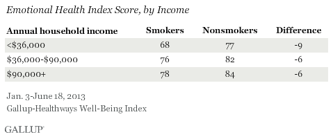 Emotional Health Index Score, by Income
