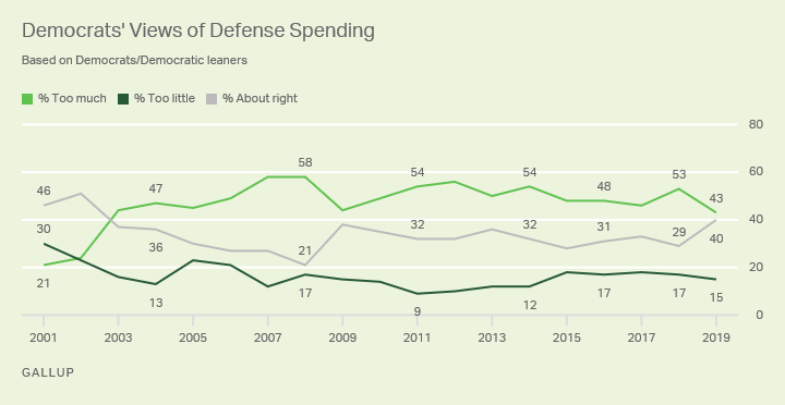 Line graph. U.S. Democrats’ views of national defense spending since 2001.