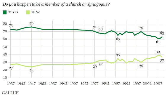 Do You Happen to Be a Member of a Church or Synagogue? 1937-2009 Trend