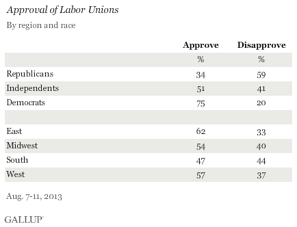Approval of Labor Unions, by Region and Race, August 2013