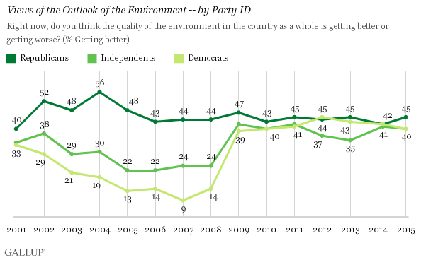 Views of the Outlook of the Environment -- by Party ID