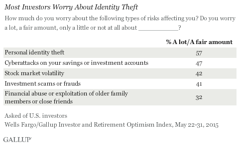 Most Investors Worry About Identity Theft, May 2015