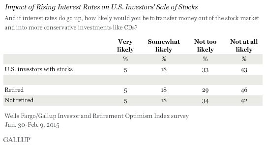Impact of Rising Interest Rates on U.S. Investors' Sale of Stocks