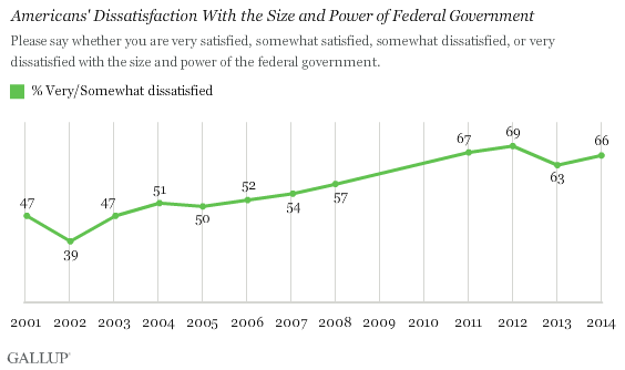 Trend: Americans' Dissatisfaction With the Size and Power of Federal Government