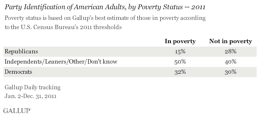 Party Identification of American Adults, by Poverty Status -- 2011
