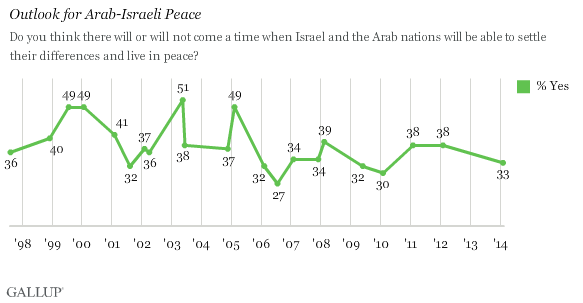 Trend: Outlook for Arab-Israeli Peace