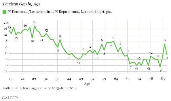 Partisan Gap by Age
