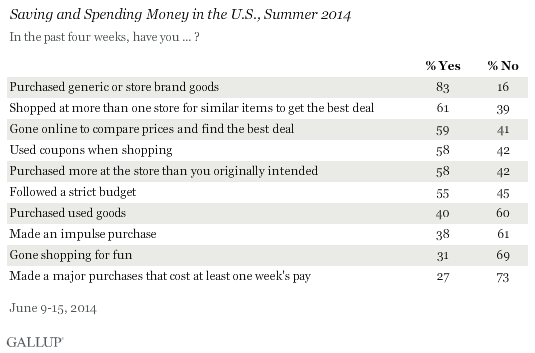 Saving and Spending Money in the U.S., Summer 2014