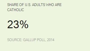 Share of U.S. Adults Who Are Catholic, 2014