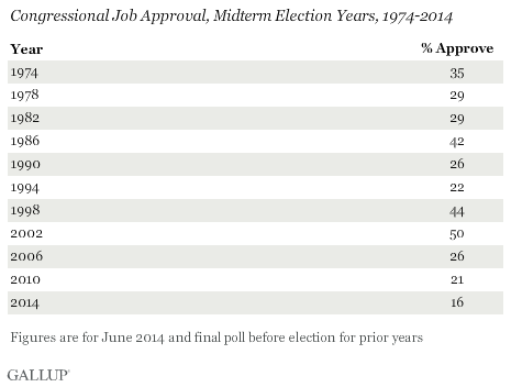 Congressional Job Approval, Midterm Election Years, 1974-2014