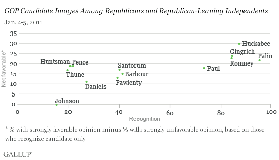 GOP Candidate Images (Net Favorable + Recognition) Among Republicans and Republican-Leaning Independents, January 2011