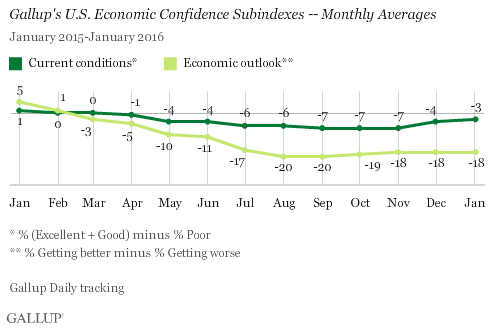Gallup's U.S. Economic Confidence Subindexes -- Monthly Averages 