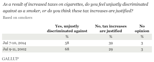 Trend: As a result of increased taxes on cigarettes, do you feel unjustly discriminated against as a smoker, or do you think these tax increases are justified? 