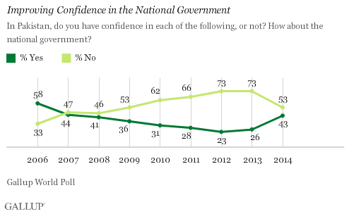 Improving Confidence in the National Government